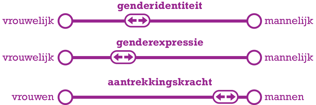 Glijdende schaal in genderidentiteit, genderexpressie en aantrekkingskracht